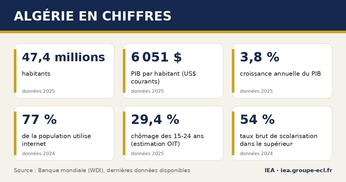 Infographie : Algérie en chiffres — 47,4 millions habitants, 6 051 $ PIB par habitant (US$ courants), 3,8 % croissance annuelle du PIB. Source : Banque mondiale.