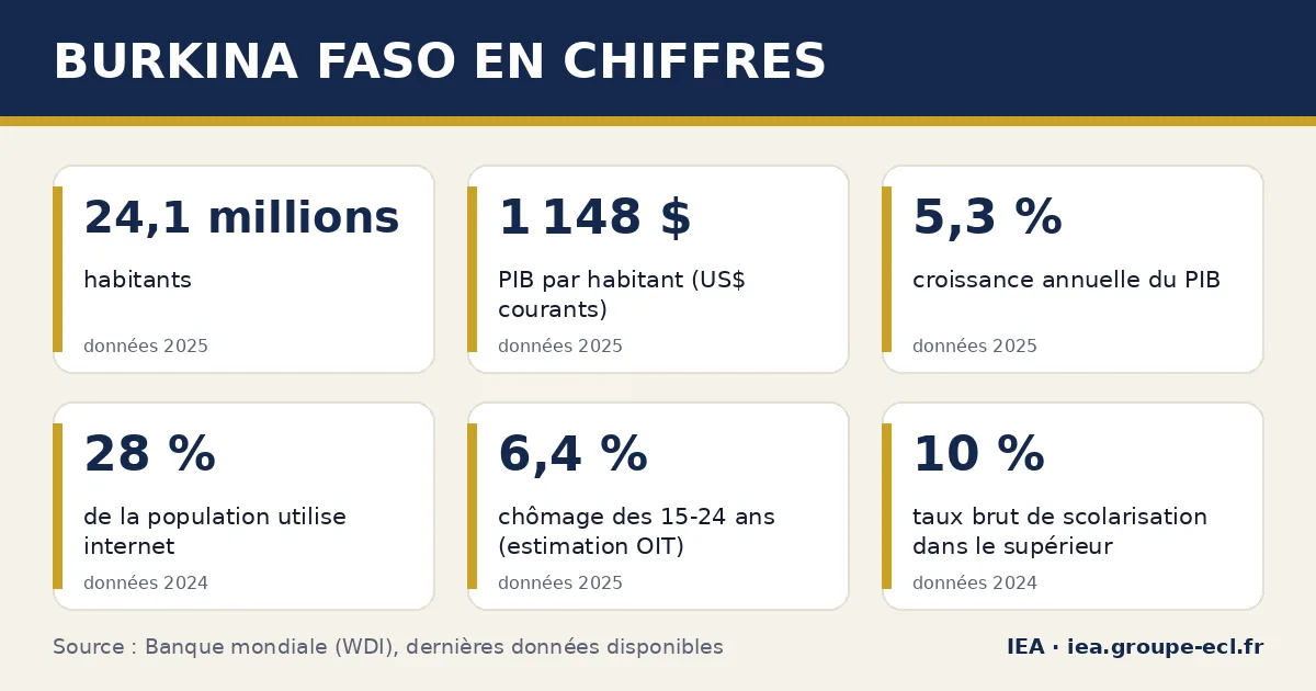 Infographie : Burkina Faso en chiffres — 24,1 millions habitants, 1 148 $ PIB par habitant (US$ courants), 5,3 % croissance annuelle du PIB. Source : Banque mondiale.