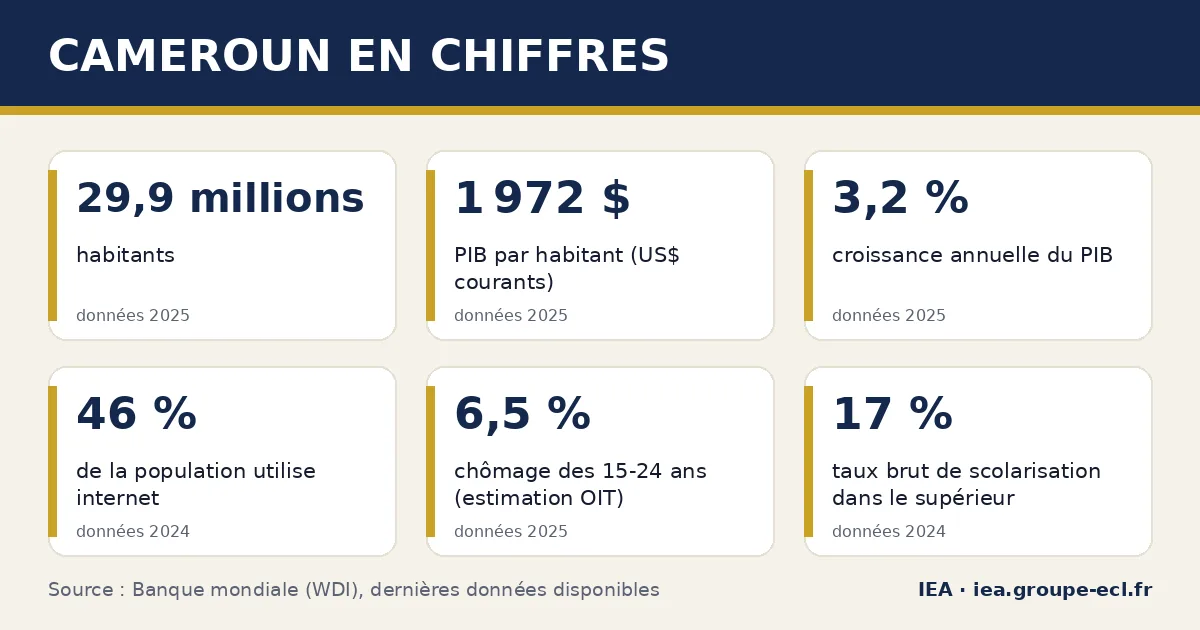Infographie : Cameroun en chiffres — 29,9 millions habitants, 1 972 $ PIB par habitant (US$ courants), 3,2 % croissance annuelle du PIB. Source : Banque mondiale.