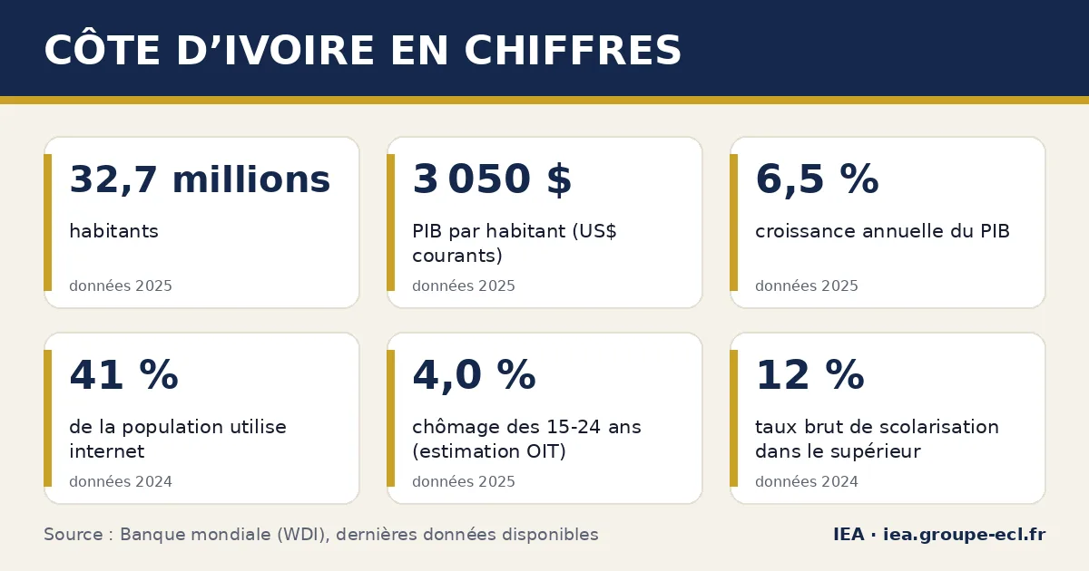 Infographie : Côte d’Ivoire en chiffres — 32,7 millions habitants, 3 050 $ PIB par habitant (US$ courants), 6,5 % croissance annuelle du PIB. Source : Banque mondiale.