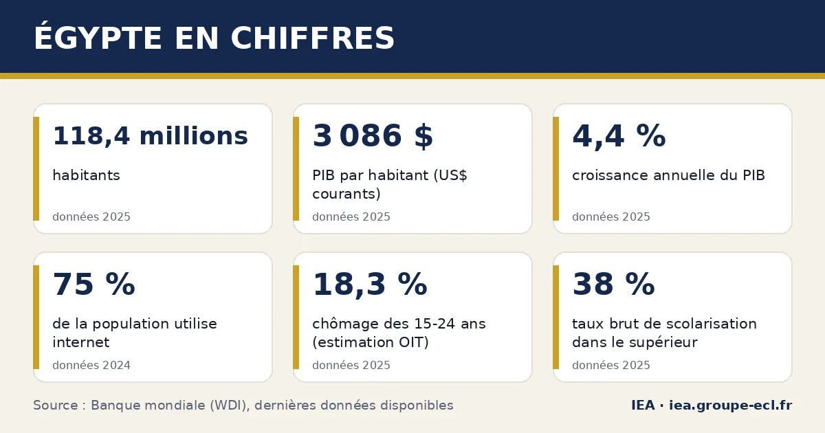 Infographie : Égypte en chiffres — 118,4 millions habitants, 3 086 $ PIB par habitant (US$ courants), 4,4 % croissance annuelle du PIB. Source : Banque mondiale.
