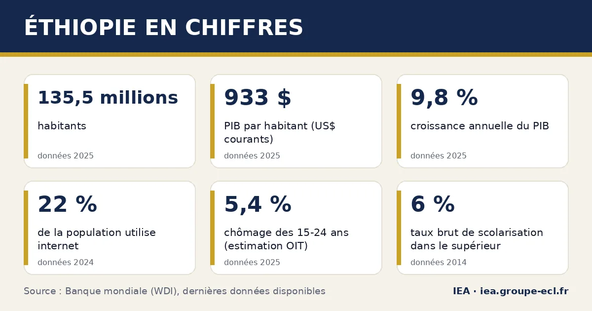 Infographie : Éthiopie en chiffres — 135,5 millions habitants, 933 $ PIB par habitant (US$ courants), 9,8 % croissance annuelle du PIB. Source : Banque mondiale.