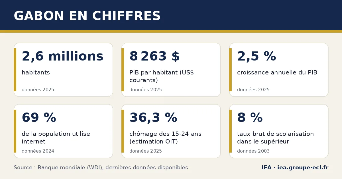 Infographie : Gabon en chiffres — 2,6 millions habitants, 8 263 $ PIB par habitant (US$ courants), 2,5 % croissance annuelle du PIB. Source : Banque mondiale.