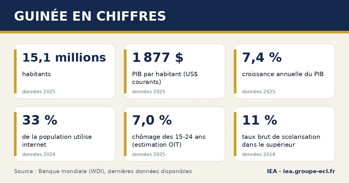 Infographie : Guinée en chiffres — 15,1 millions habitants, 1 877 $ PIB par habitant (US$ courants), 7,4 % croissance annuelle du PIB. Source : Banque mondiale.