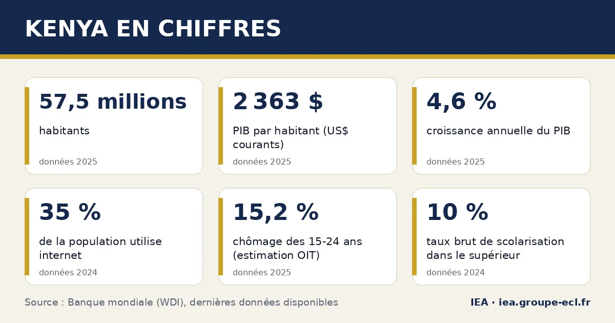 Infographie : Kenya en chiffres — 57,5 millions habitants, 2 363 $ PIB par habitant (US$ courants), 4,6 % croissance annuelle du PIB. Source : Banque mondiale.