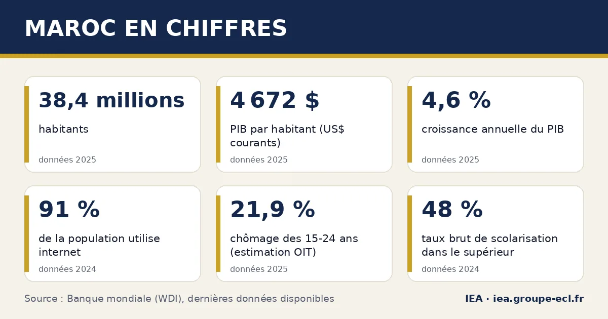 Infographie : Maroc en chiffres — 38,4 millions habitants, 4 672 $ PIB par habitant (US$ courants), 4,6 % croissance annuelle du PIB. Source : Banque mondiale.