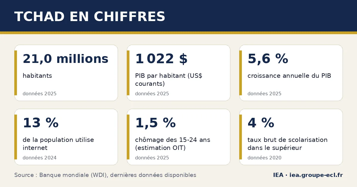 Infographie : Tchad en chiffres — 21,0 millions habitants, 1 022 $ PIB par habitant (US$ courants), 5,6 % croissance annuelle du PIB. Source : Banque mondiale.