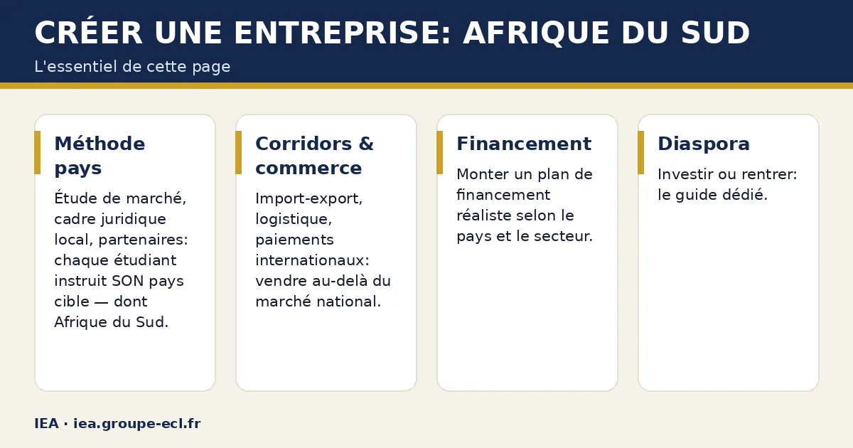 Schéma : Créer une entreprise: Afrique du Sud — Méthode pays ; Corridors & commerce ; Financement ; Diaspora.