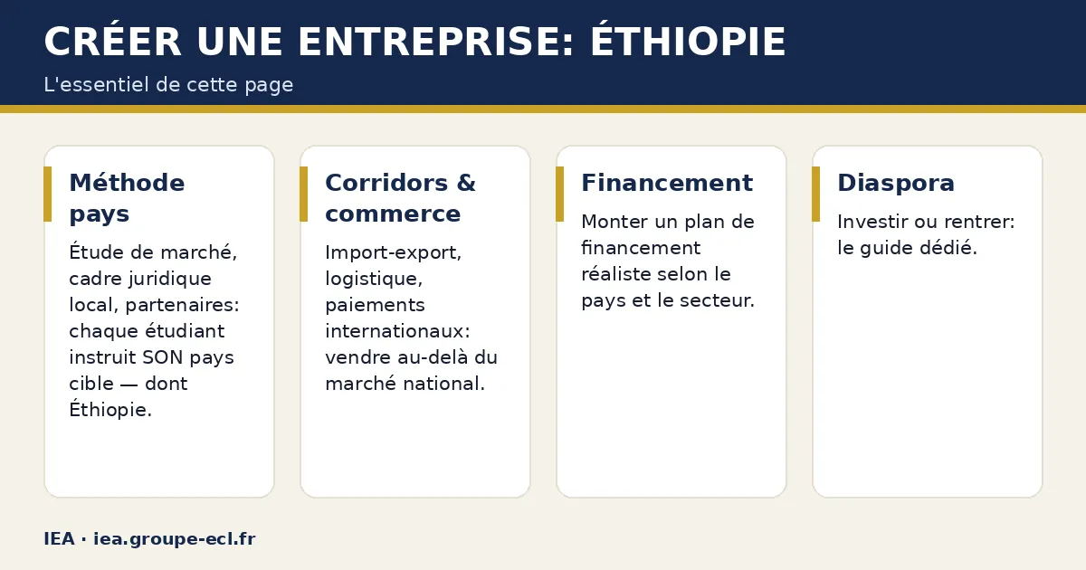 Schéma : Créer une entreprise: Éthiopie — Méthode pays ; Corridors & commerce ; Financement ; Diaspora.