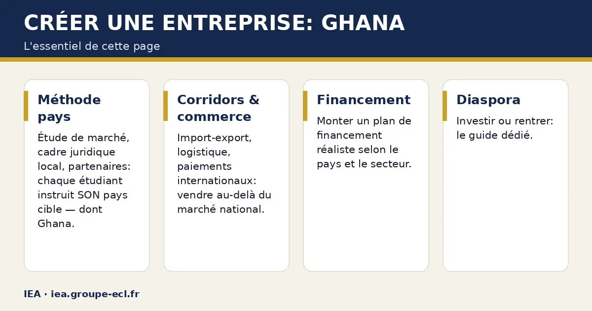Schéma : Créer une entreprise: Ghana — Méthode pays ; Corridors & commerce ; Financement ; Diaspora.